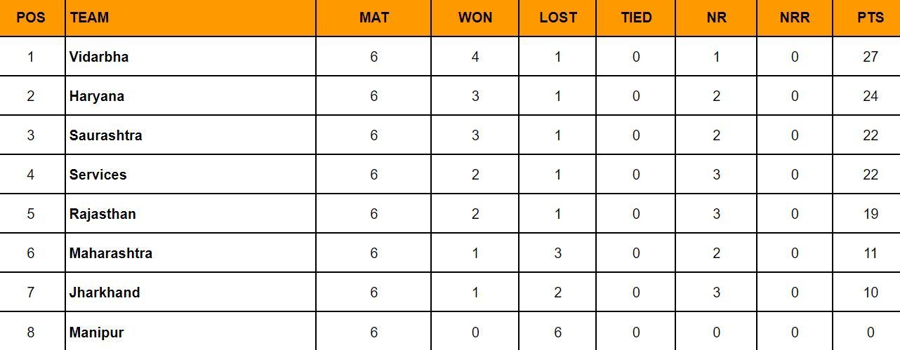 Ranji Trophy 2024 Points Table: Updated