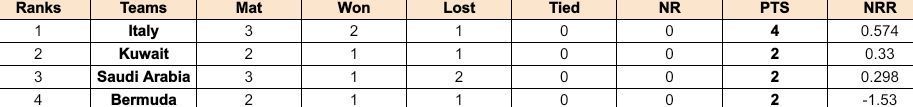 ICC Cricket World Cup Challenge League Play-Off 2024 Points Table