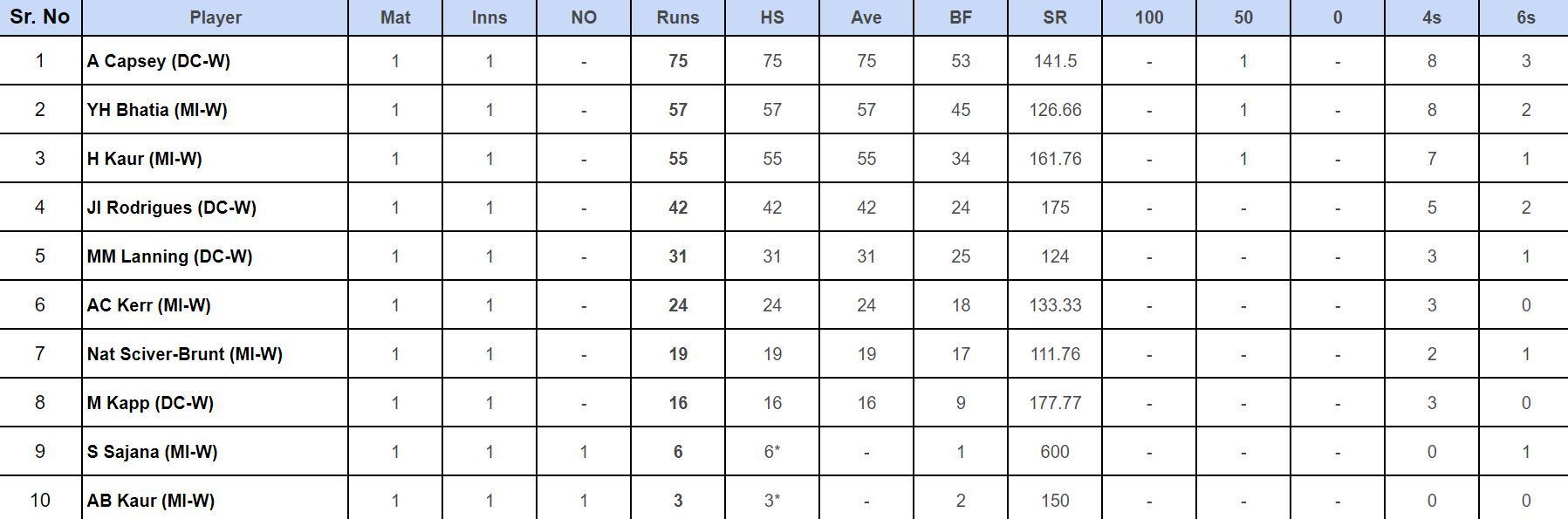 WPL 2024 Top run-getters       