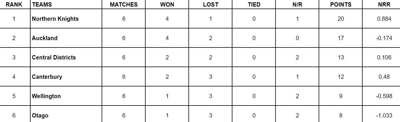 Ford Trophy 2023-24 Points Table