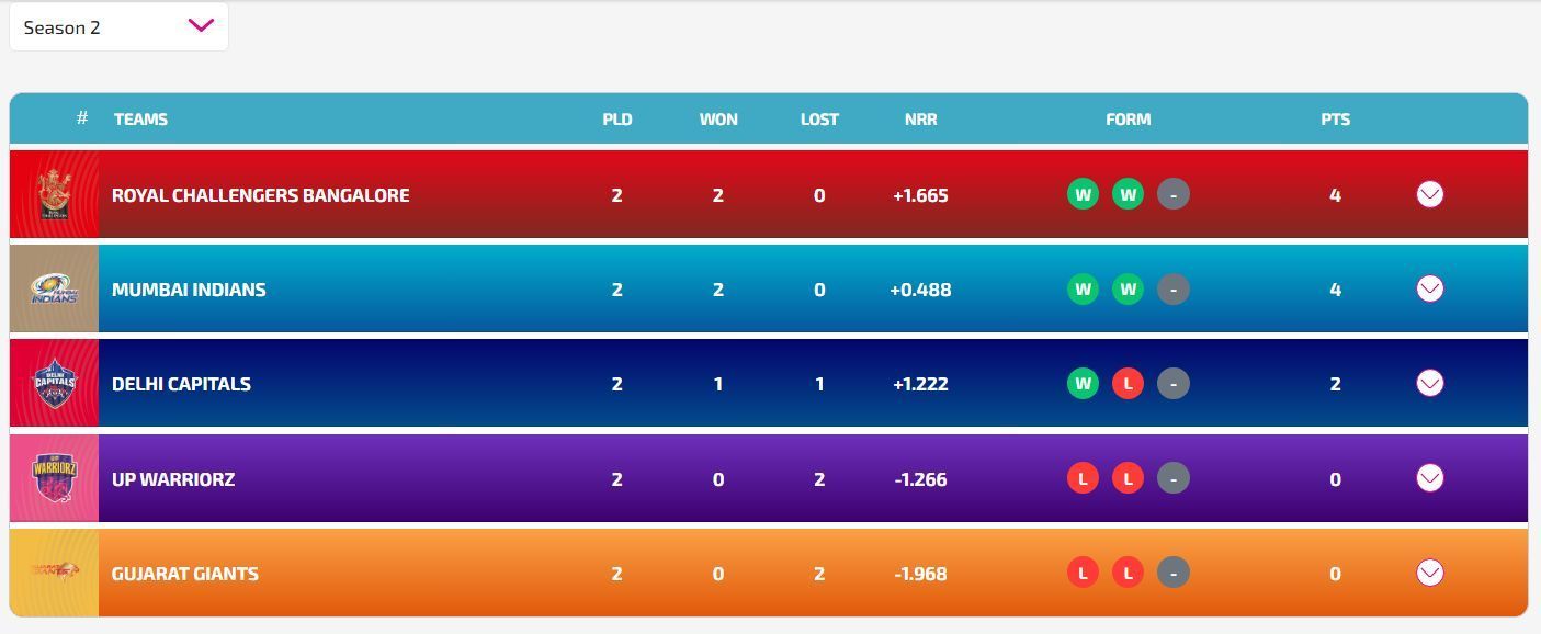 Royal Challengers Bangalore have attained the number one position (Image: WPLT20.com)