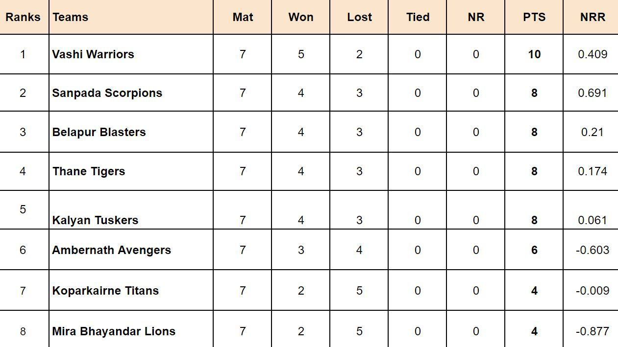 Navi Mumbai Premier League 2024 Points Table