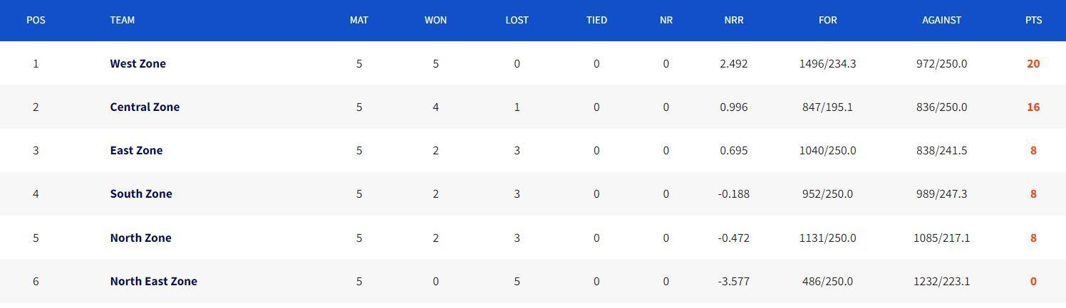 Updated Points Table after the conclusion of Match 15 (Image Courtesy: bcci.tv)