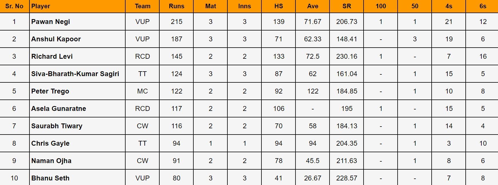 Indian Veteran Premier League 2024: Top run-getter