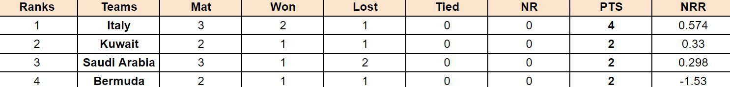 ICC Cricket World Cup Challenge League Play-Off 2024 Points Table