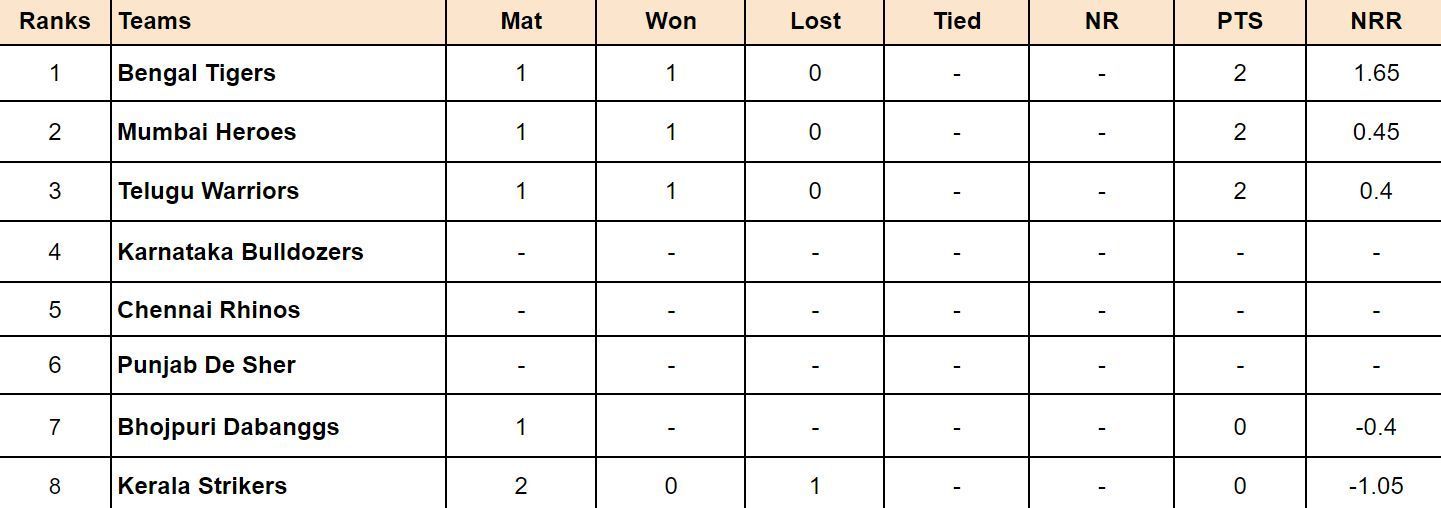Celebrity Cricket League 2024 Points Table
