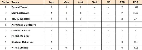 Celebrity Cricket League 2024 Points Table: Updated standings after Bengal Tigers vs Kerala Strikers, Match 3