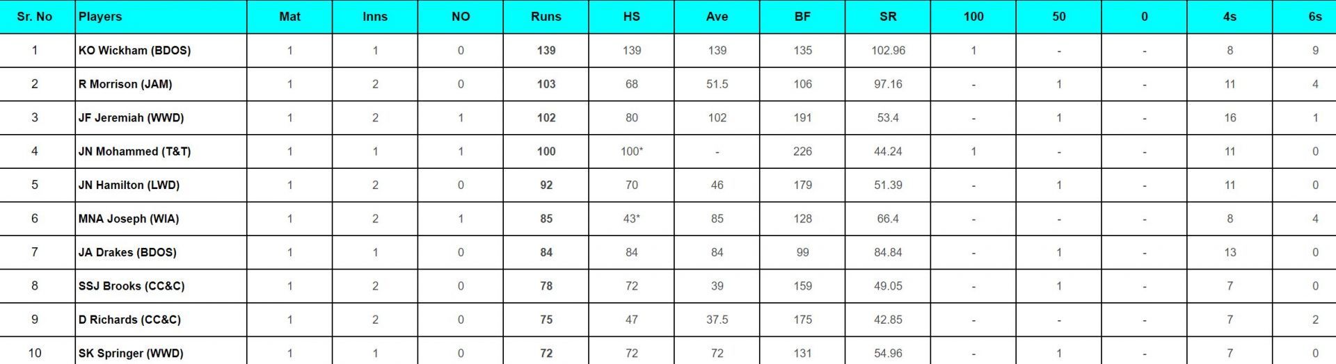 West Indies Test Championship 2024: Top run-getters