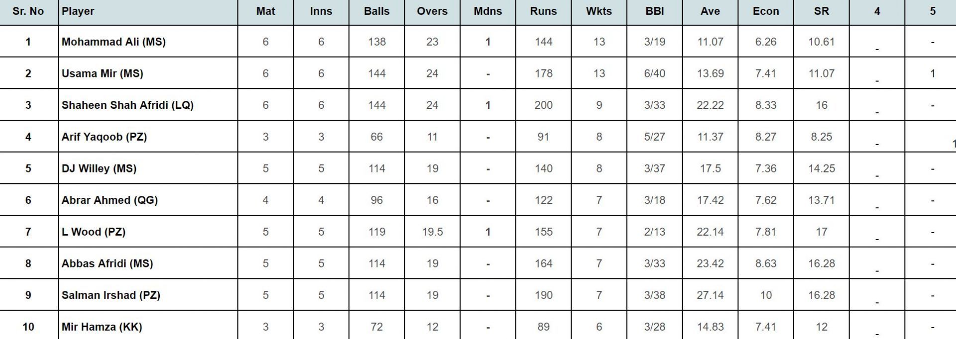 PSL 2024: Top wicket taker updated