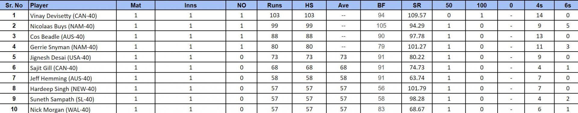 IMC Over-40s Cricket World Cup 2024: Top run-getters