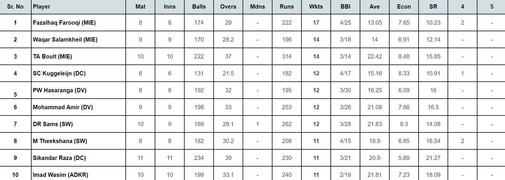 ILT20 2024: Top wicket taker Updated