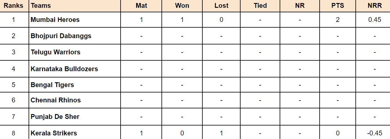 Celebrity Cricket League 2024 Points Table