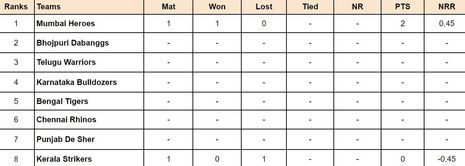 Celebrity Cricket League 2024 Points Table: Updated standings after Mumbai Heroes vs Kerala Strikers, Match 1
