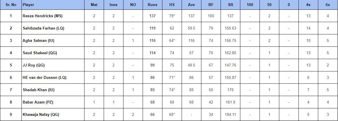 Pakistan Super League 2024 Most Runs List