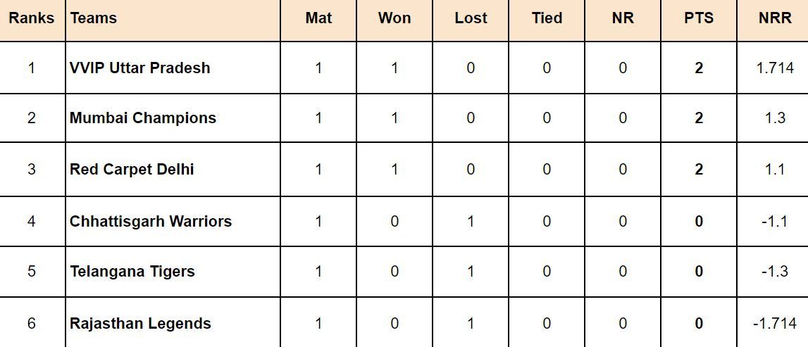 Indian Veterans Premier League 2024 Points Table