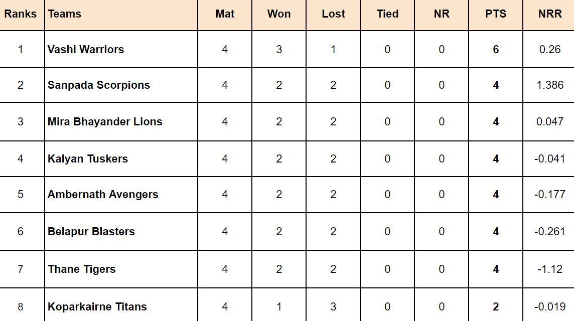 Navi Mumbai Premier League 2024 Points Table