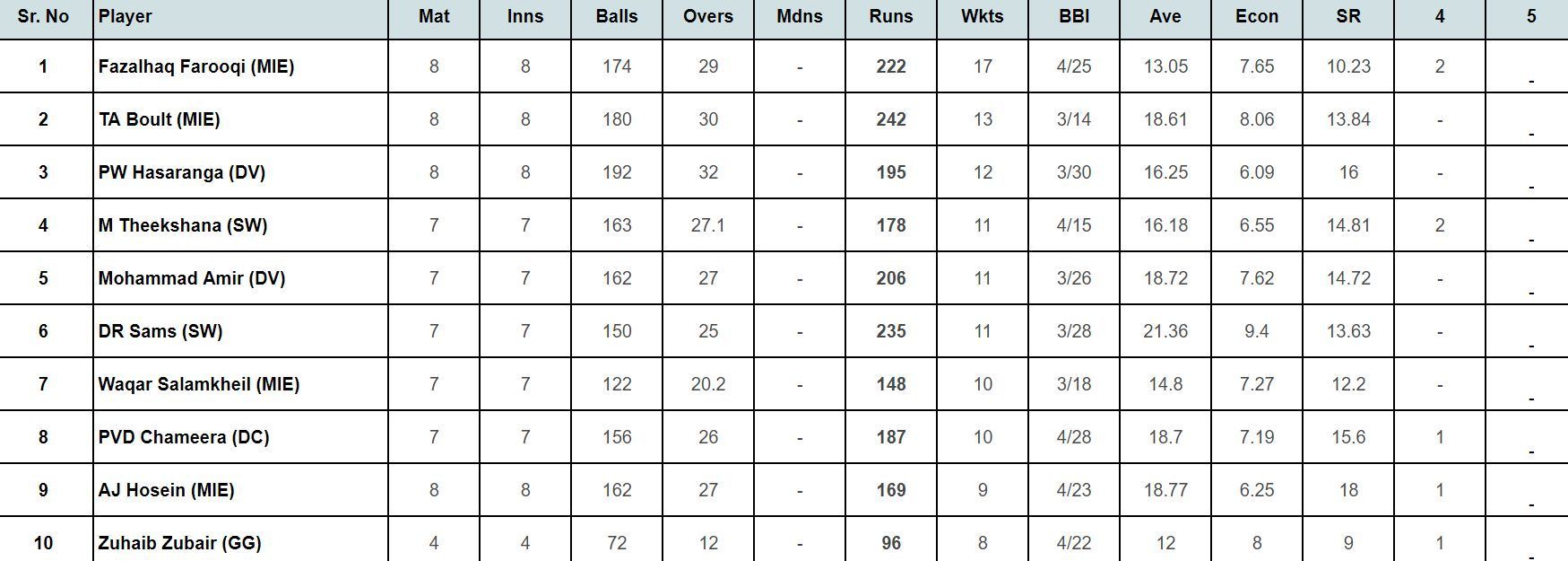 ILT20 2024: Top wicket taker Updated