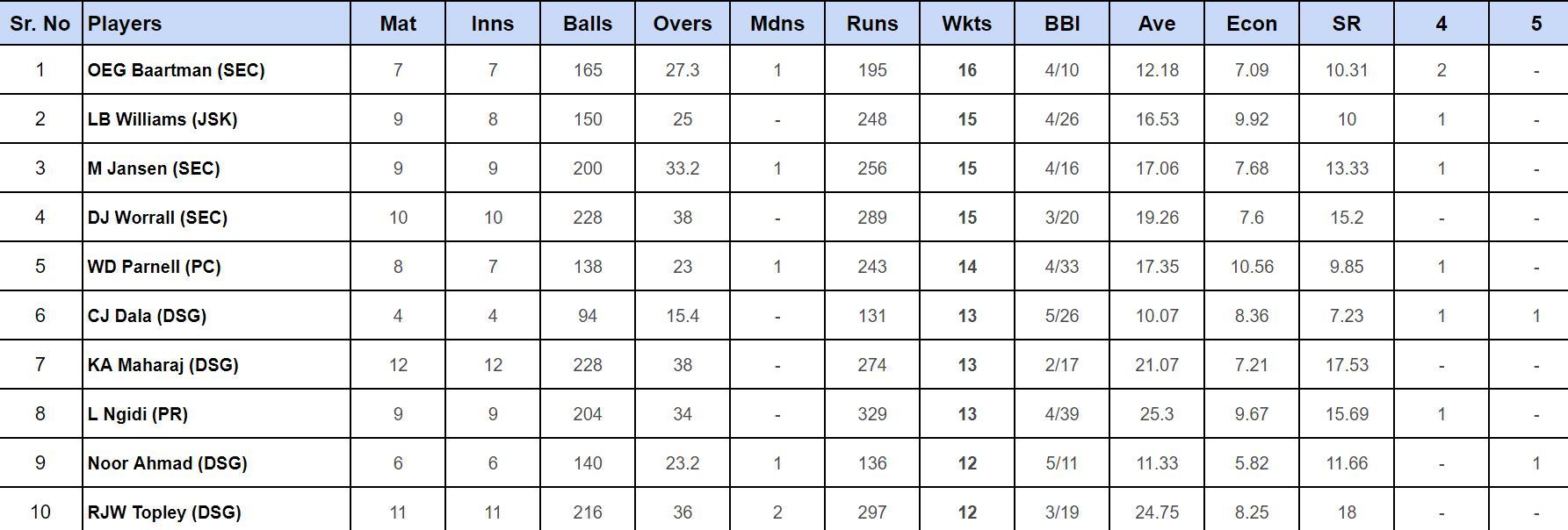 SA20 2024: Top wicket-takers (Updated)