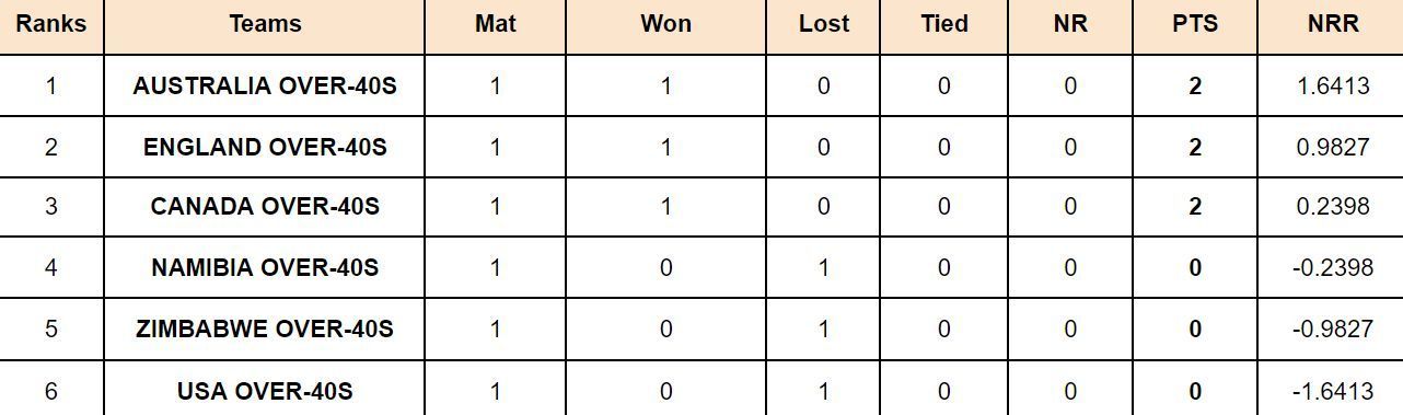 IMC Over-40s Cricket World Cup 2024 Points Table