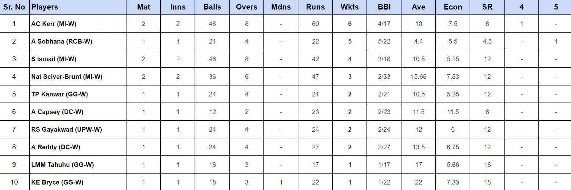WPL 2024 Top wicket-takers updated