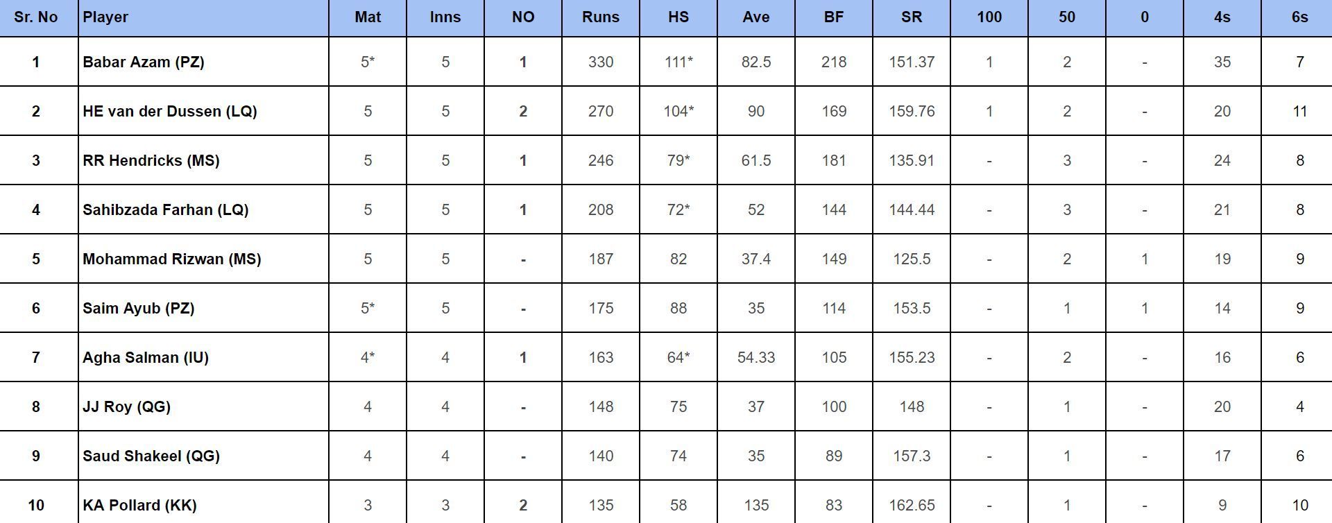 PSL 2024: Top run-getters updated