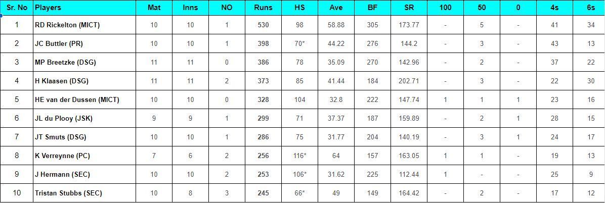 SA20 2024 Most Runs List after Qualifier 1