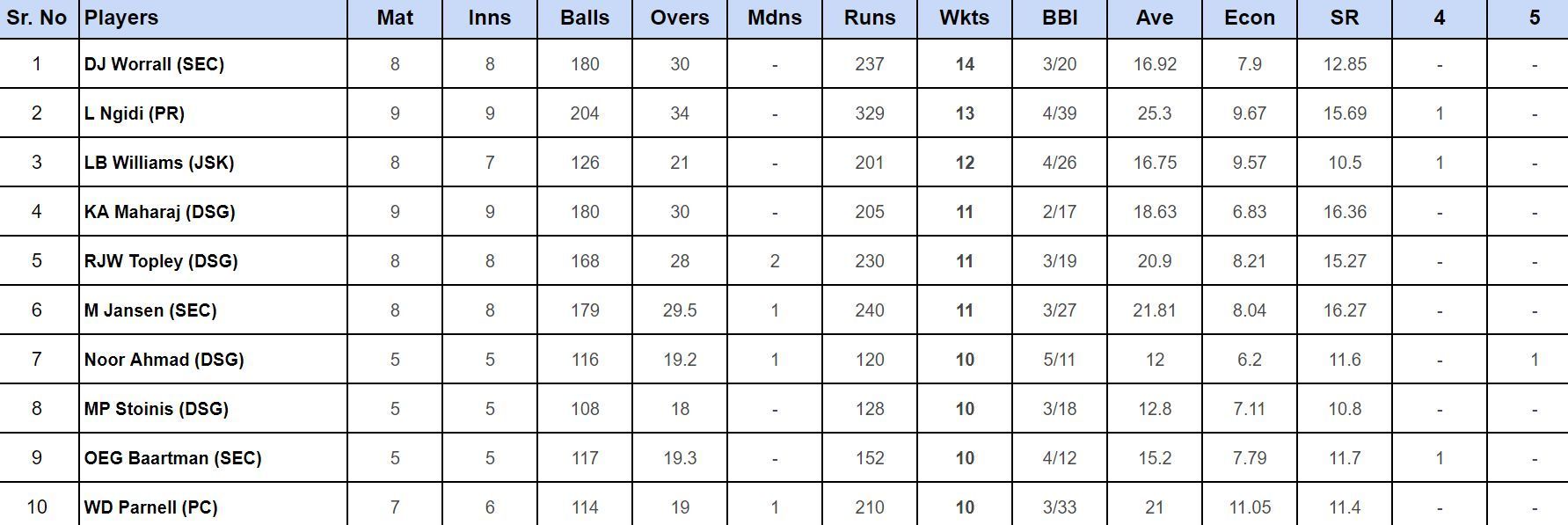 SA20 2024: Top wicket-takers (Updated)