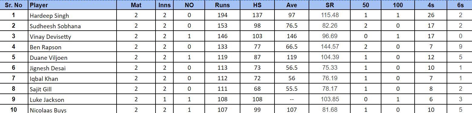 IMC Over-40s Cricket World Cup 2024: Top run-getters