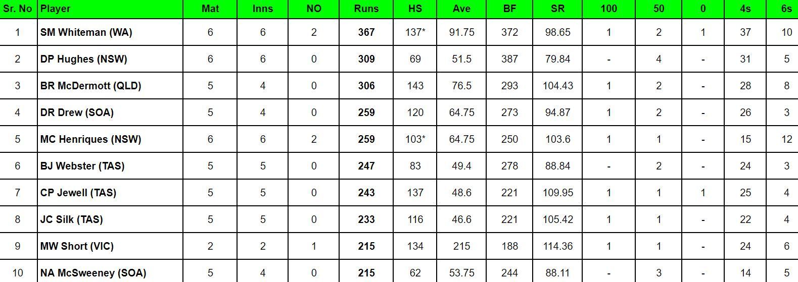 Marsh Cup 2023-24 Top run-getters