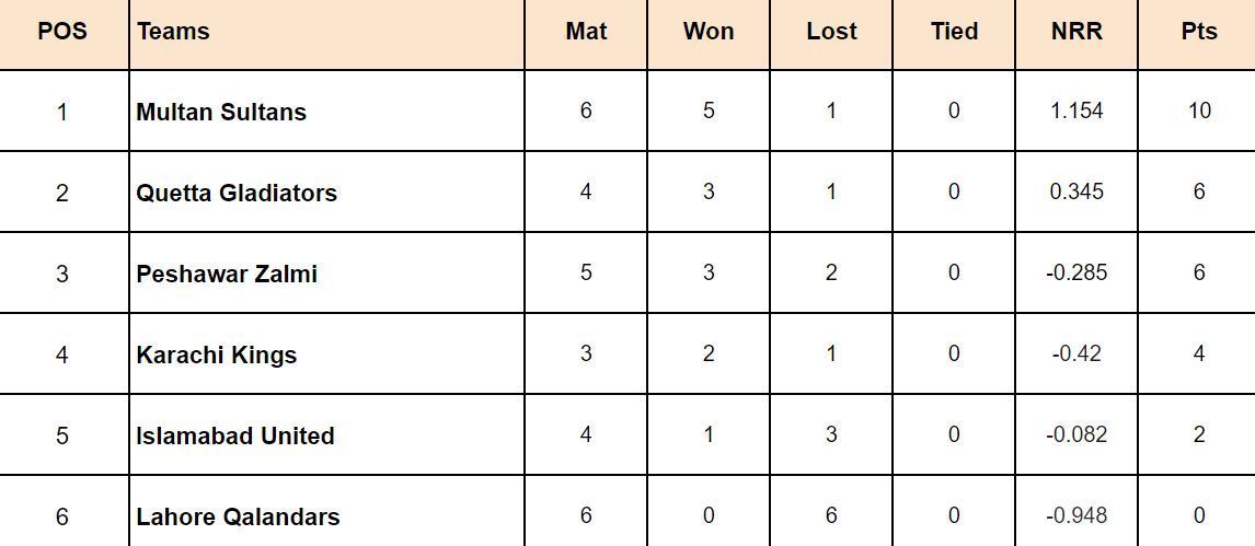 PSL 2024 Points Table: Updated