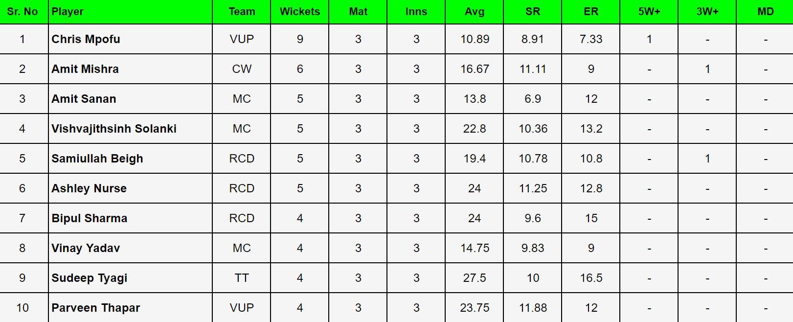 Indian Veteran Premier League 2024: Top wicket taker