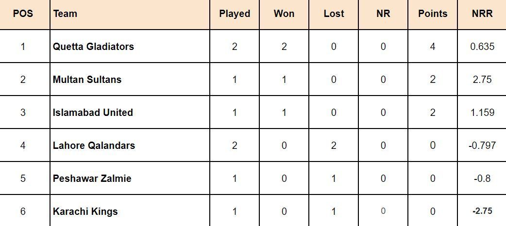 PSL 2024 Points Table: Updated