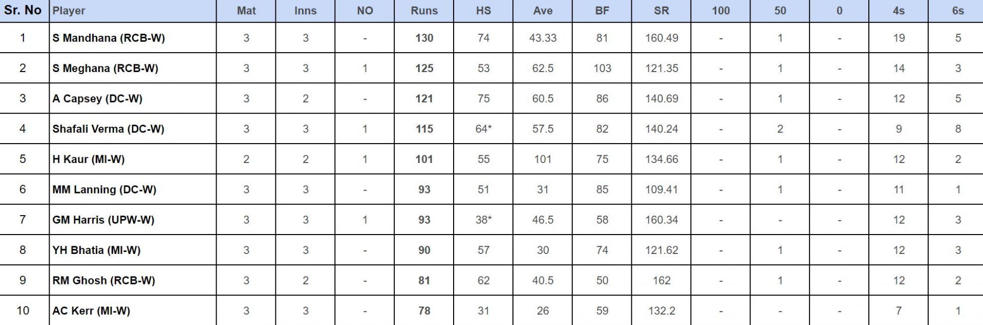 WPL 2024 Top run-getters       