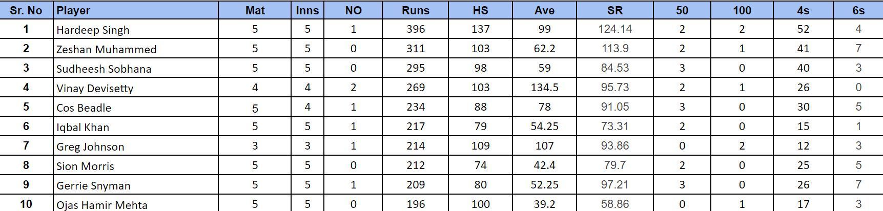 IMC Over-40s Cricket World Cup 2024: Top run-getters