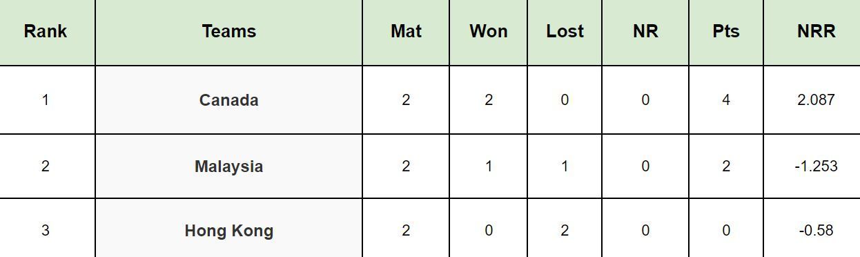 Hong Kong One Day Tri Series 2024 Points Table