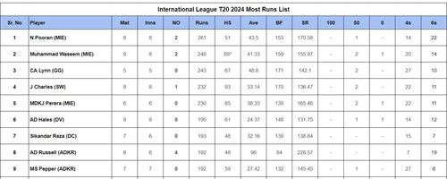 Updated list of run-scorers in ILT20 2024