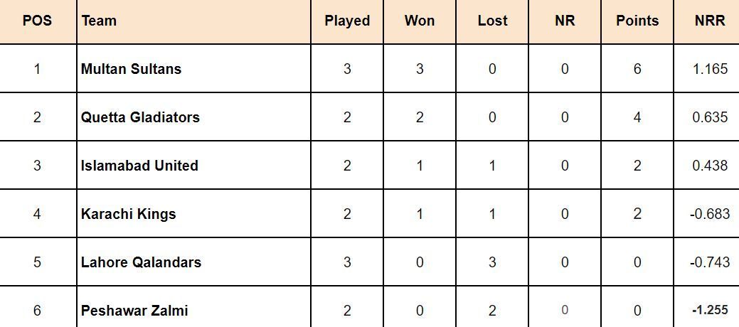 PSL 2024 Points Table: Updated