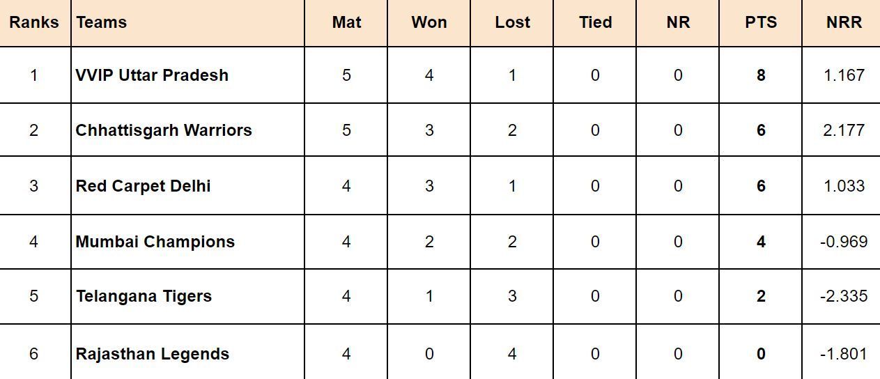 Indian Veteran Premier League 2024 Points Table