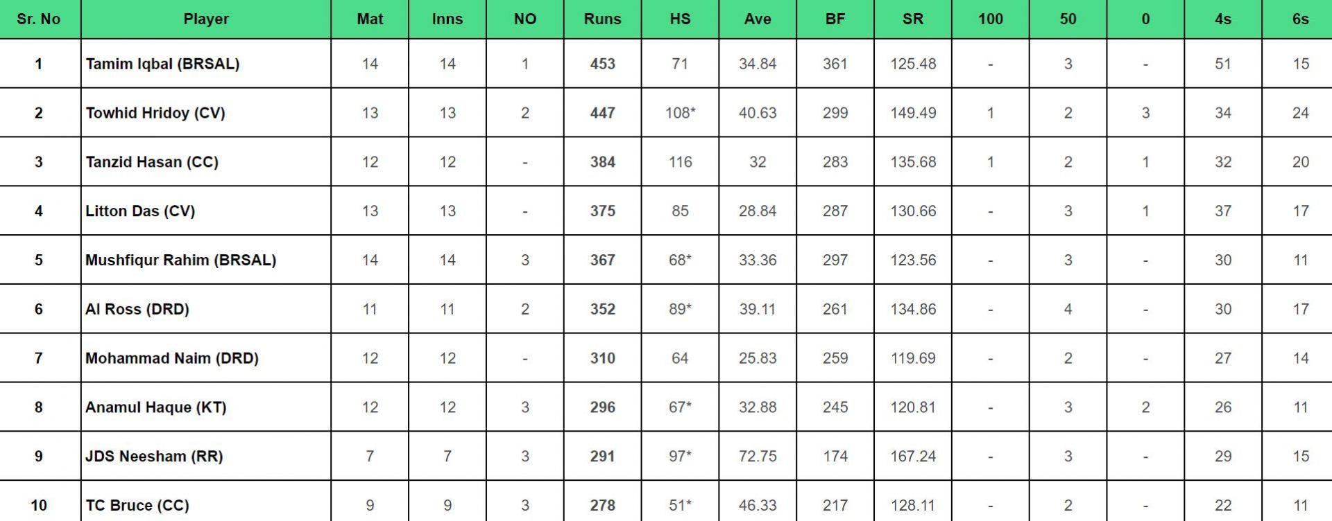 BPL 2024: Top run-getters updated 