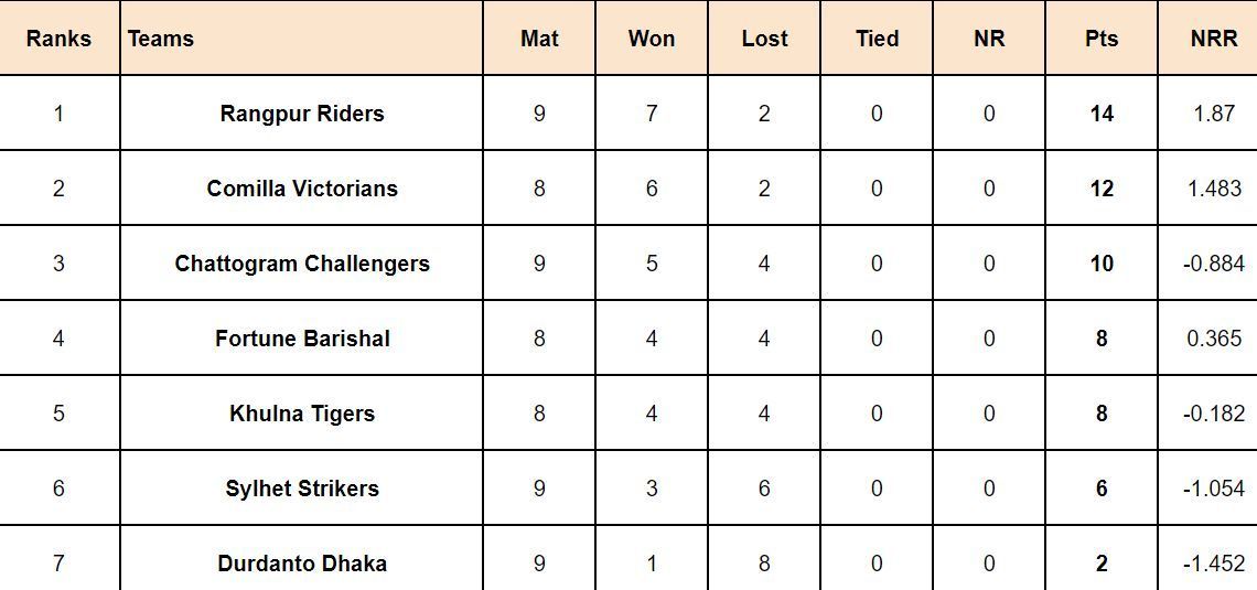 BPL 2024 Points Table: Updated
