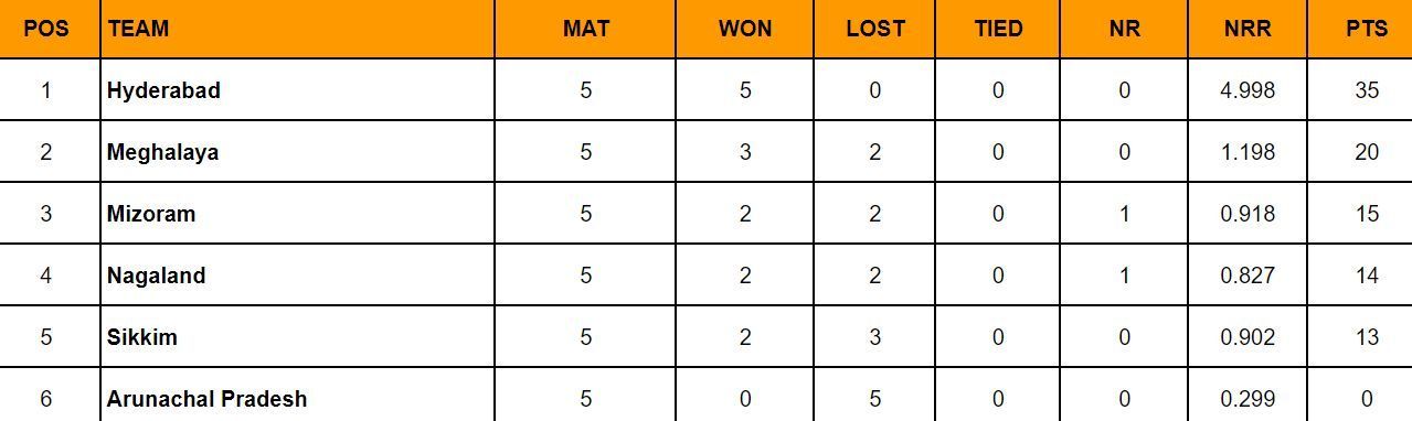 Ranji Trophy 2024 Plate Group Points Table: Updated