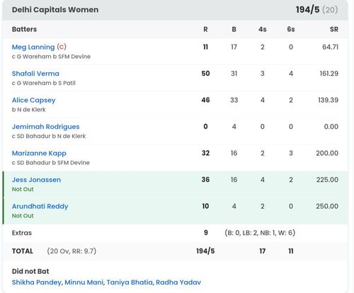 Delhi Capitals batting scorecard vs RCB