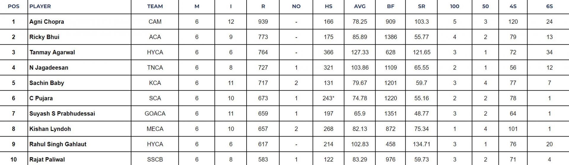 Ranji Trophy 2024: Top run-getters