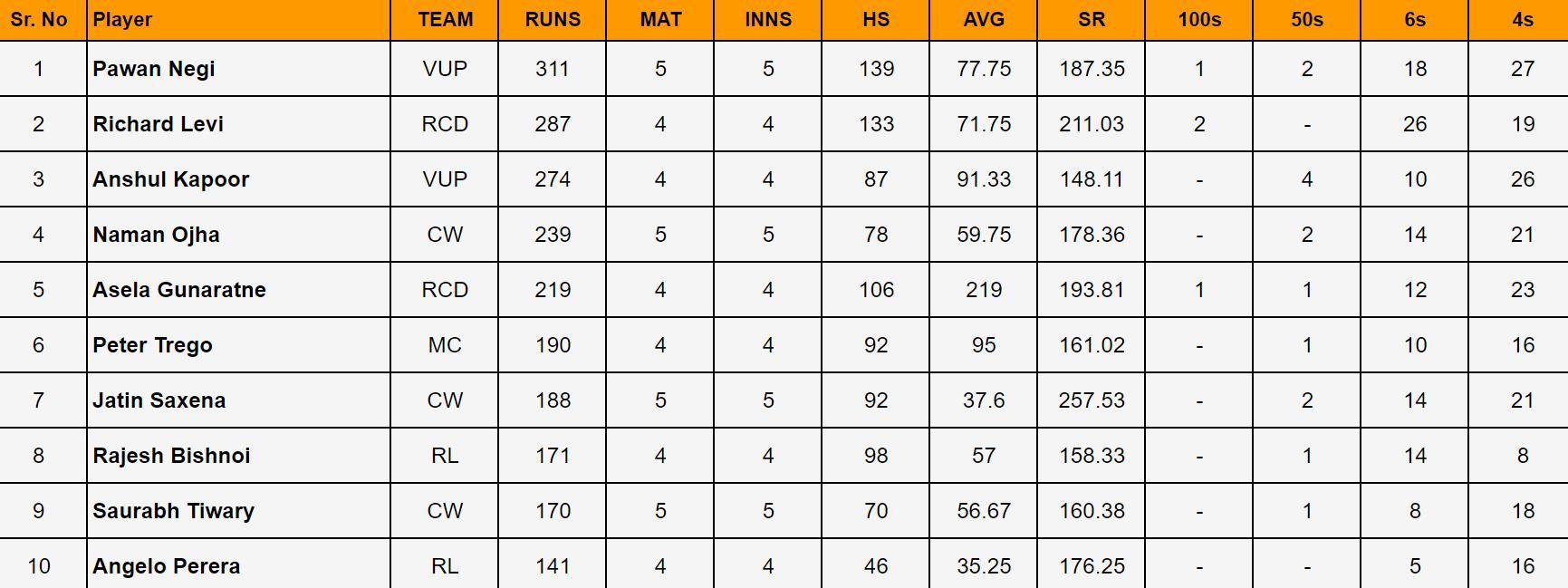 Indian Veteran Premier League 2024: Top run-getters