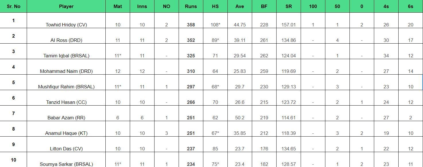 BPL 2024 Most Runs List Updated