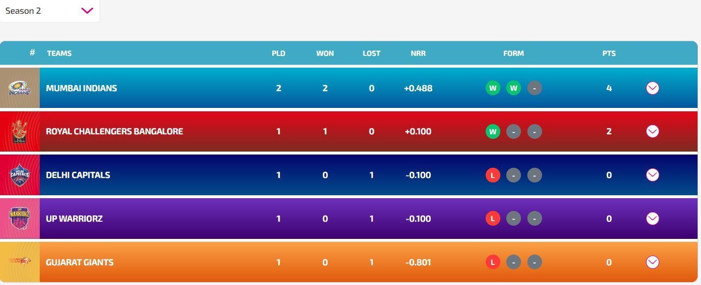 Mumbai Indians have regained the number 1 position (Image: WPL)