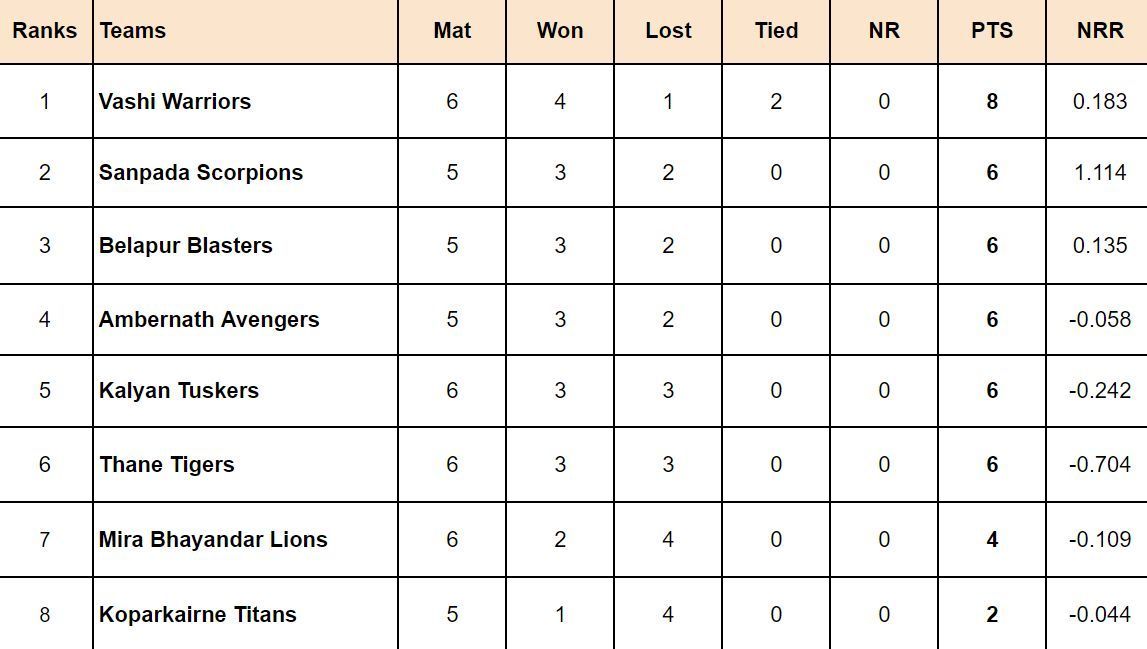 Navi Mumbai Premier League 2024 Points Table