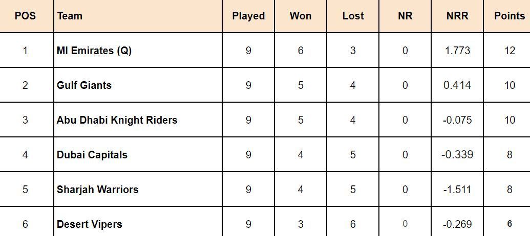 ILT20 2024 Points Table: Updated