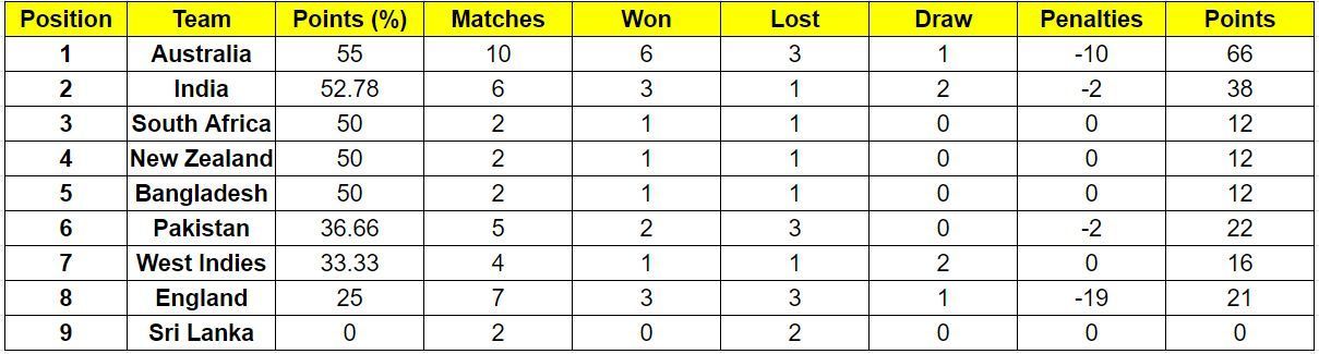 India have jumped to the 2nd position in the WTC Table