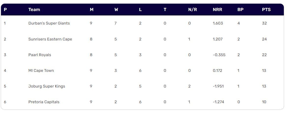 SA20 Updated Points Table after Match 26